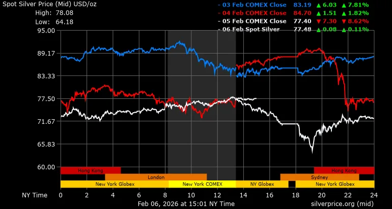 Graficul prețului argintului în scădere drastică pe parcursul săptămânii.