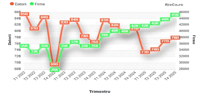 Evoluția restanțelor fiscale ale firmelor în perioada 2022-2025.