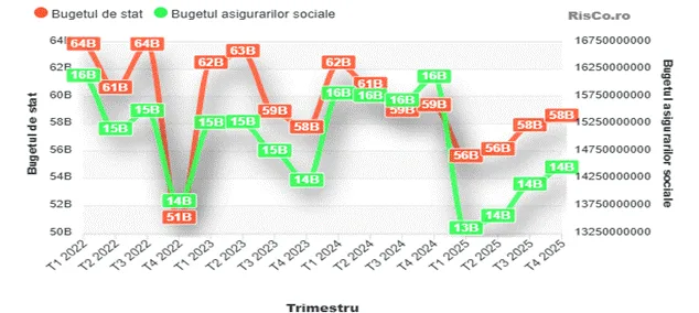 Compararea datoriilor la bugetul de stat și asigurărilor sociale.