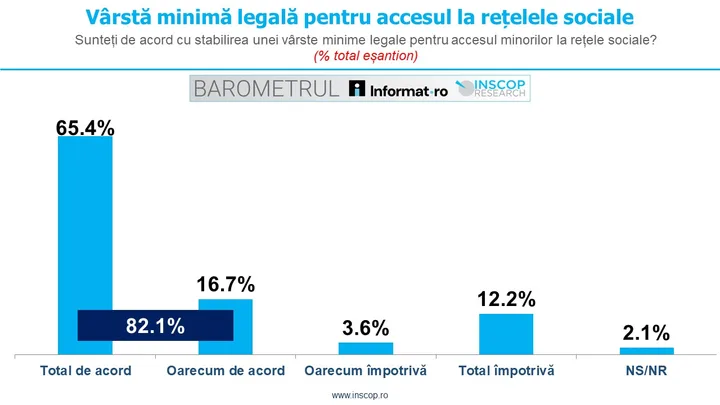Majoritatea românilor susțin vârsta minimă pe rețele sociale pentru protecția minorilor.