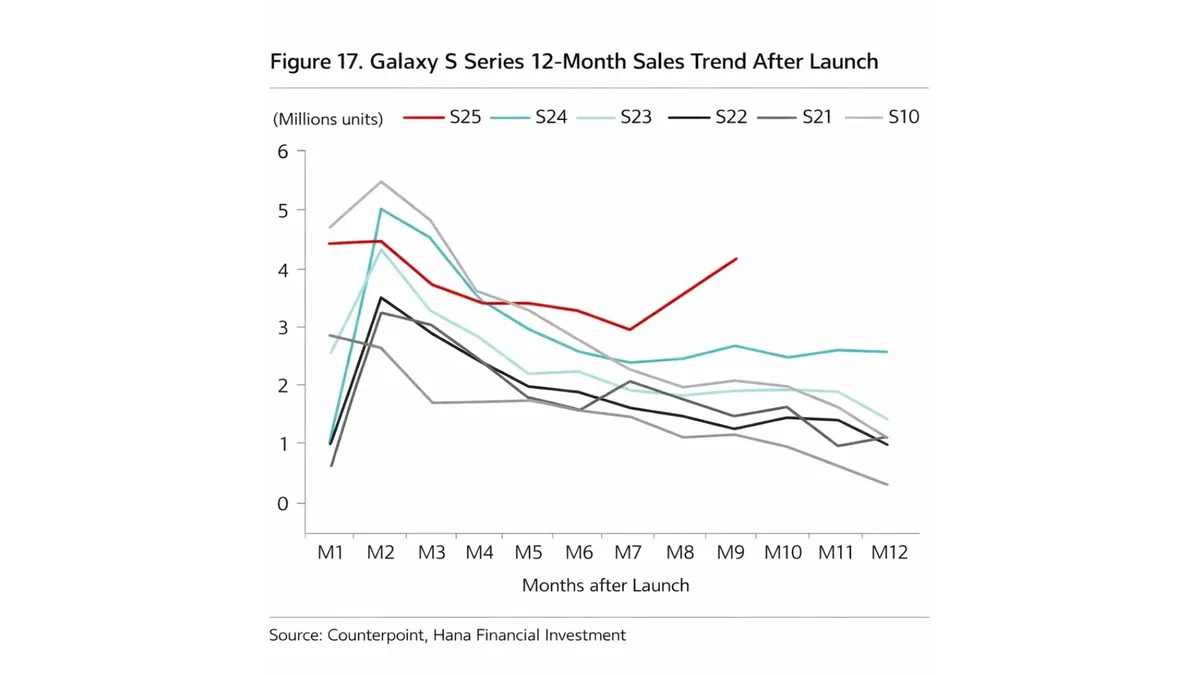 Grafic care ilustrează tendința vânzărilor pentru seria Galaxy S25