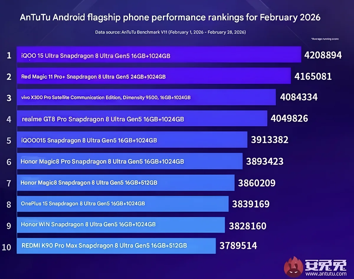 Clasamentul AnTuTu pentru telefoane flagship în februarie 2026.