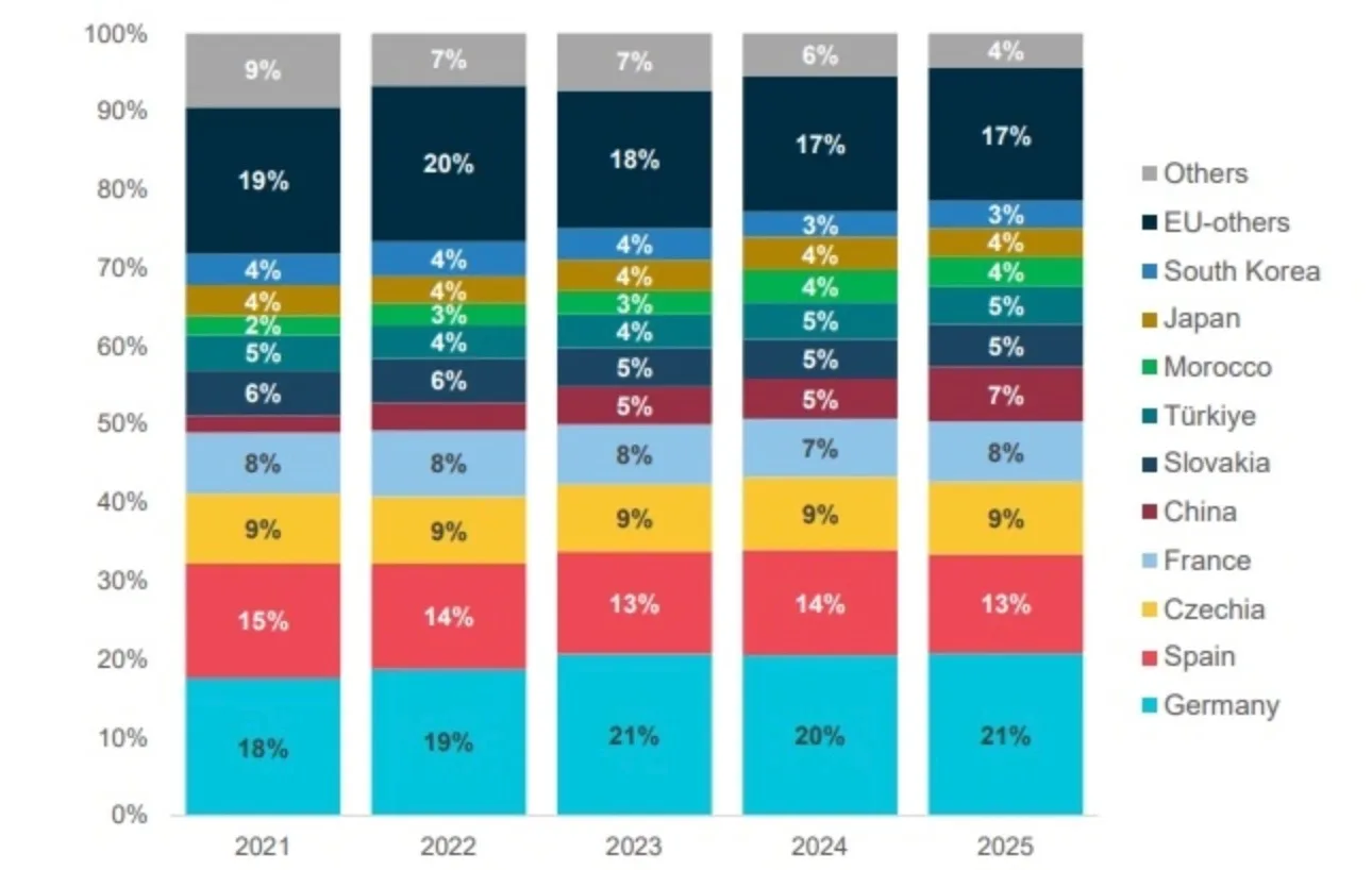 Creșterea exporturilor auto chinezești în Europa și impactul asupra pieței.