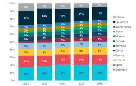 Creșterea exporturilor auto chinezești în Europa și impactul asupra pieței.