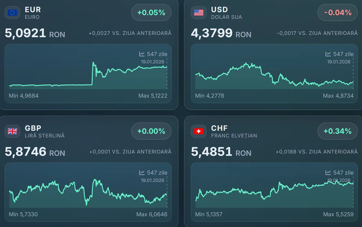 Cursul valutar BNR pentru euro, dolar și franc elvețian pe 19 ianuarie 2026.