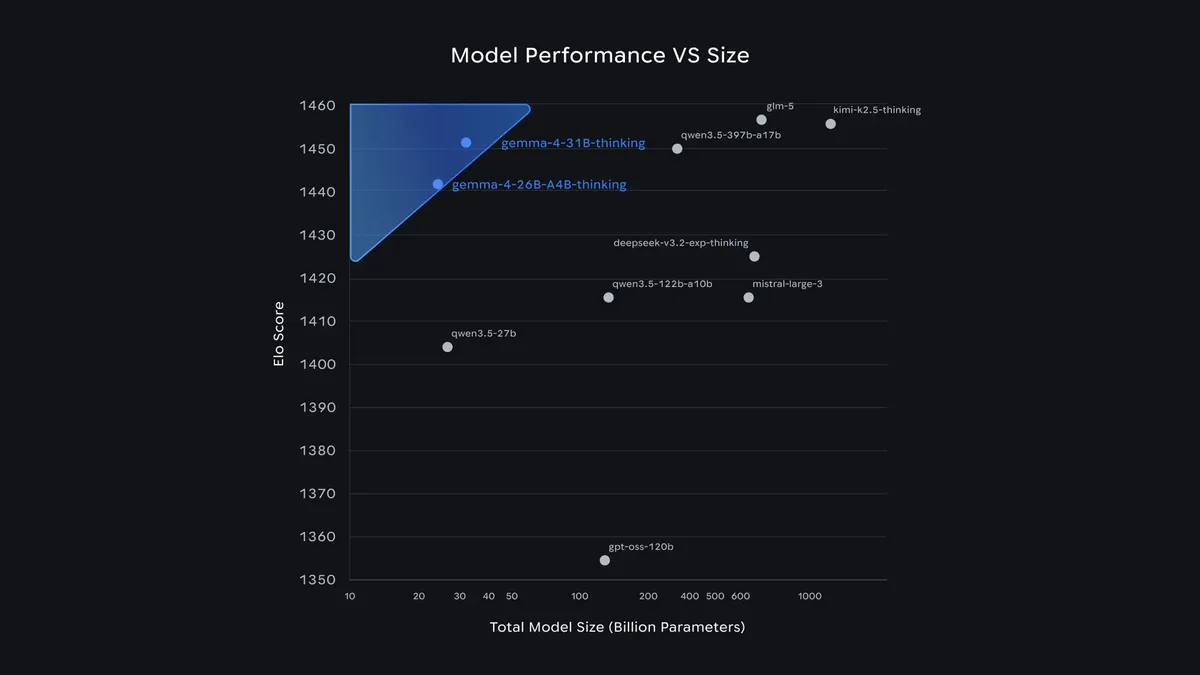 Grafic care compară performanța modelelor AI Gemma 4 cu dimensiunea acestora.