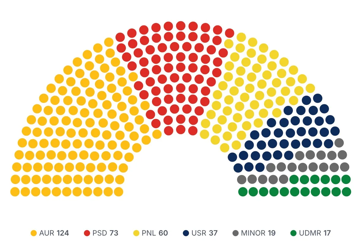 Reprezentarea grafică a distribuției mandatelor în Parlamentul României.
