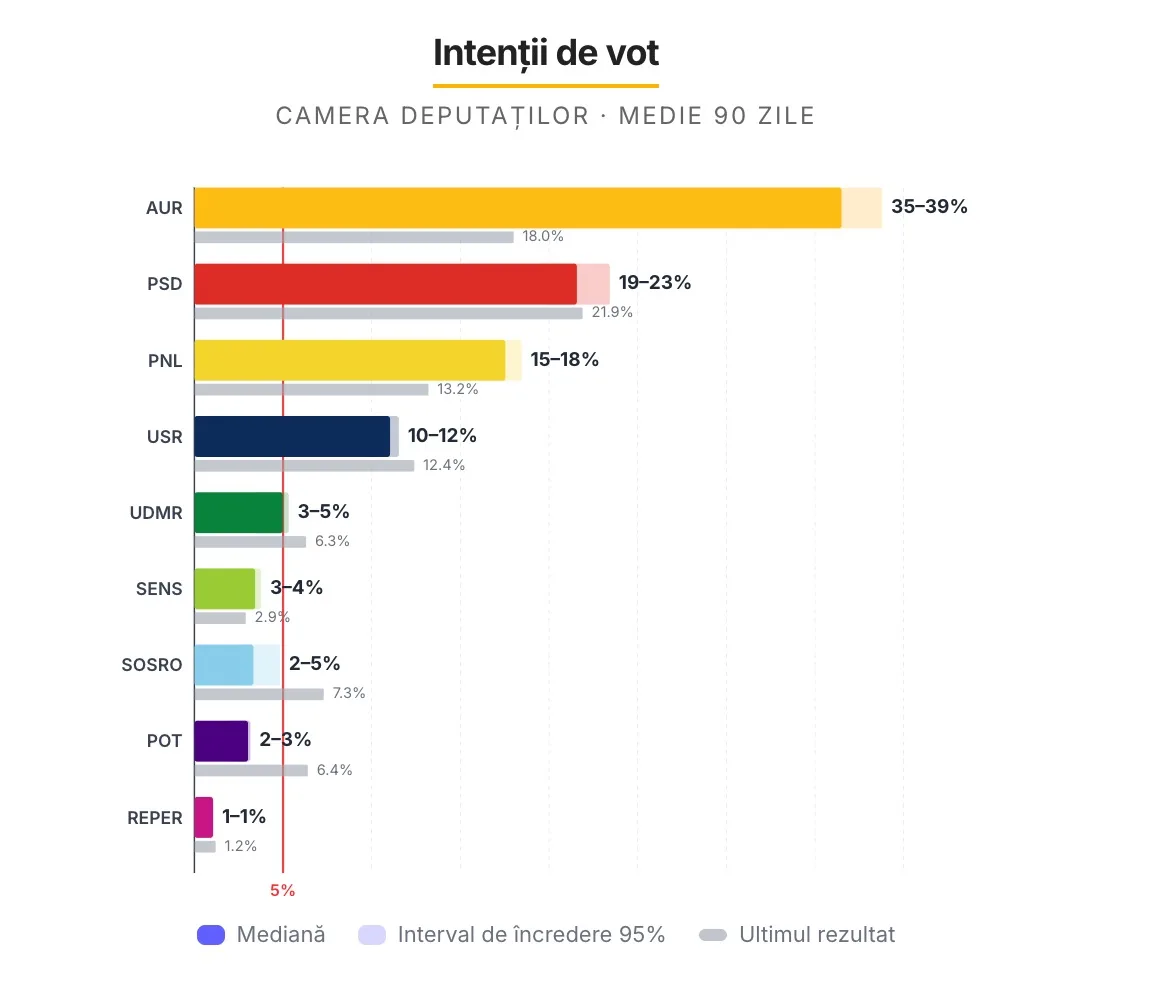 Grafic cu intențiile de vot pentru Camera Deputaților în România
