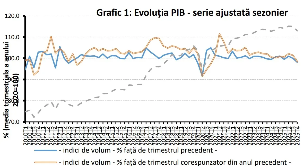 Grafic care ilustrează evoluția PIB-ului României în timp.