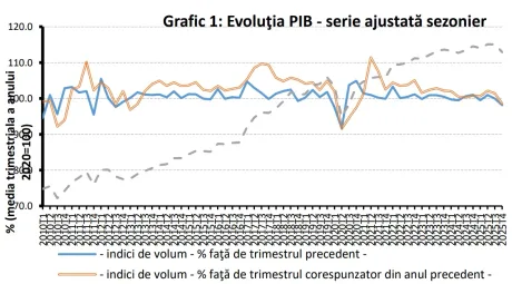 Grafic care ilustrează evoluția PIB-ului României în timp.