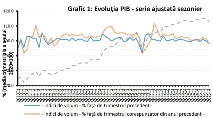 Grafic care ilustrează evoluția PIB-ului României în timp.