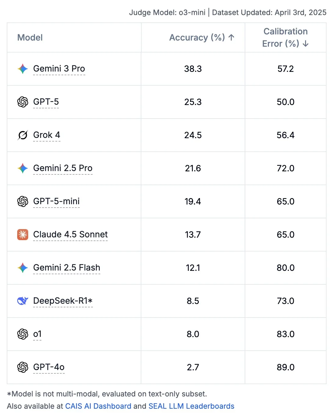 Clasamentul modelelor de inteligență artificială în testul Humanity's Last Exam