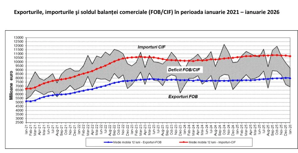 Scăderea deficitului comercial al României în ianuarie 2026, cu date despre exporturi și importuri.