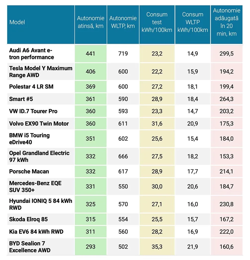 Grafic comparativ al autonomiei mașinilor electrice testate.