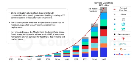 Estimări privind taxiurile autonome și liderii din industrie până în 2035.