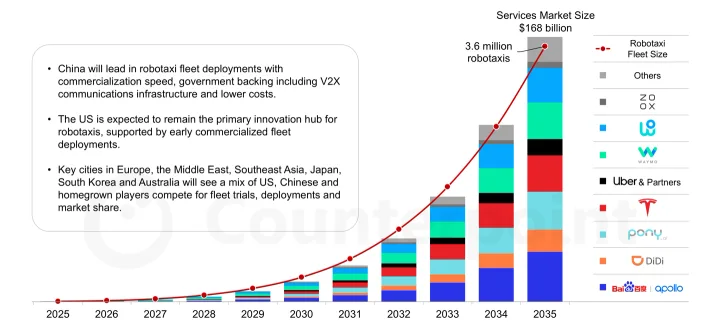 Estimări privind taxiurile autonome și liderii din industrie până în 2035.
