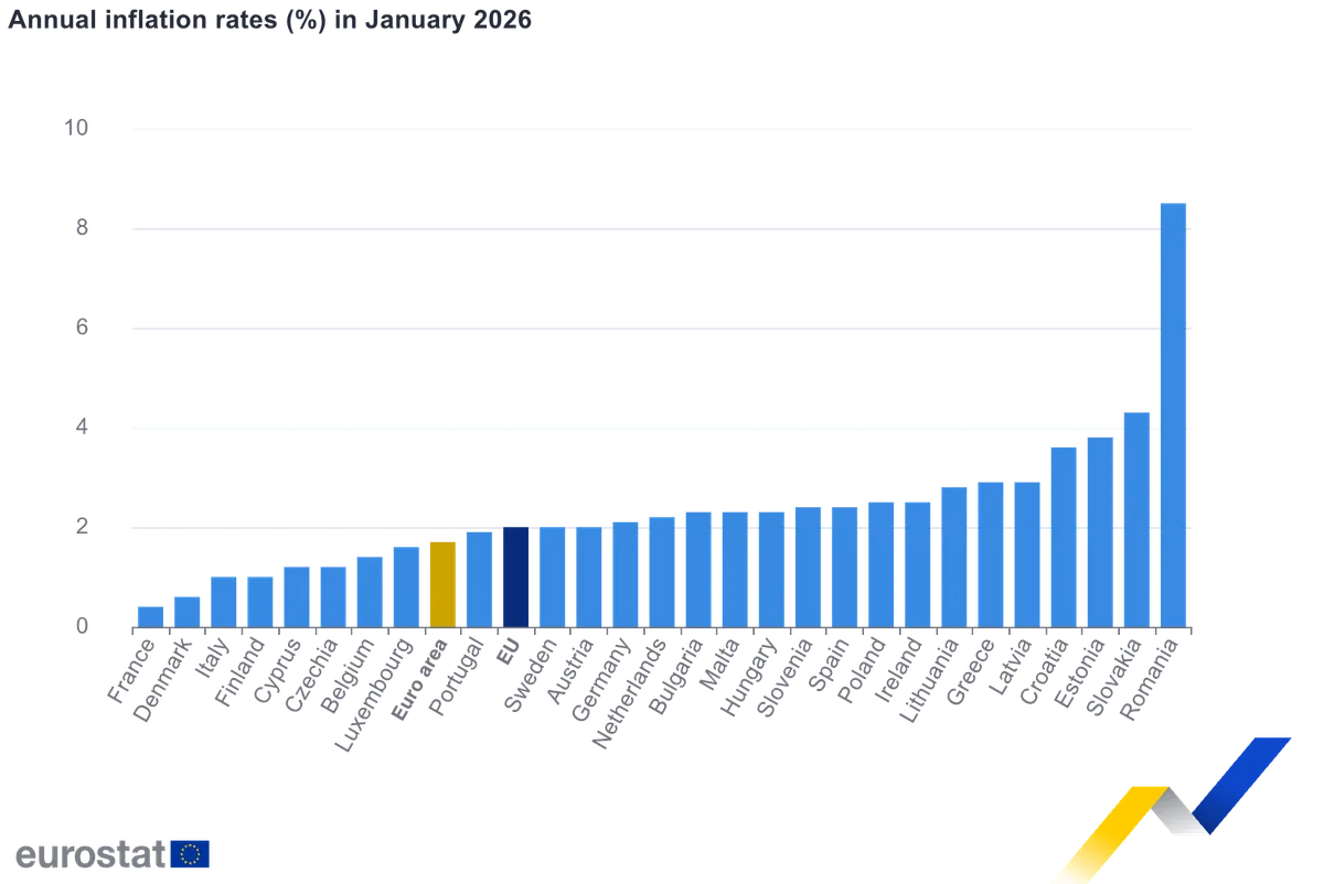 Grafic care ilustrează inflația în Uniunea Europeană în ianuarie 2026