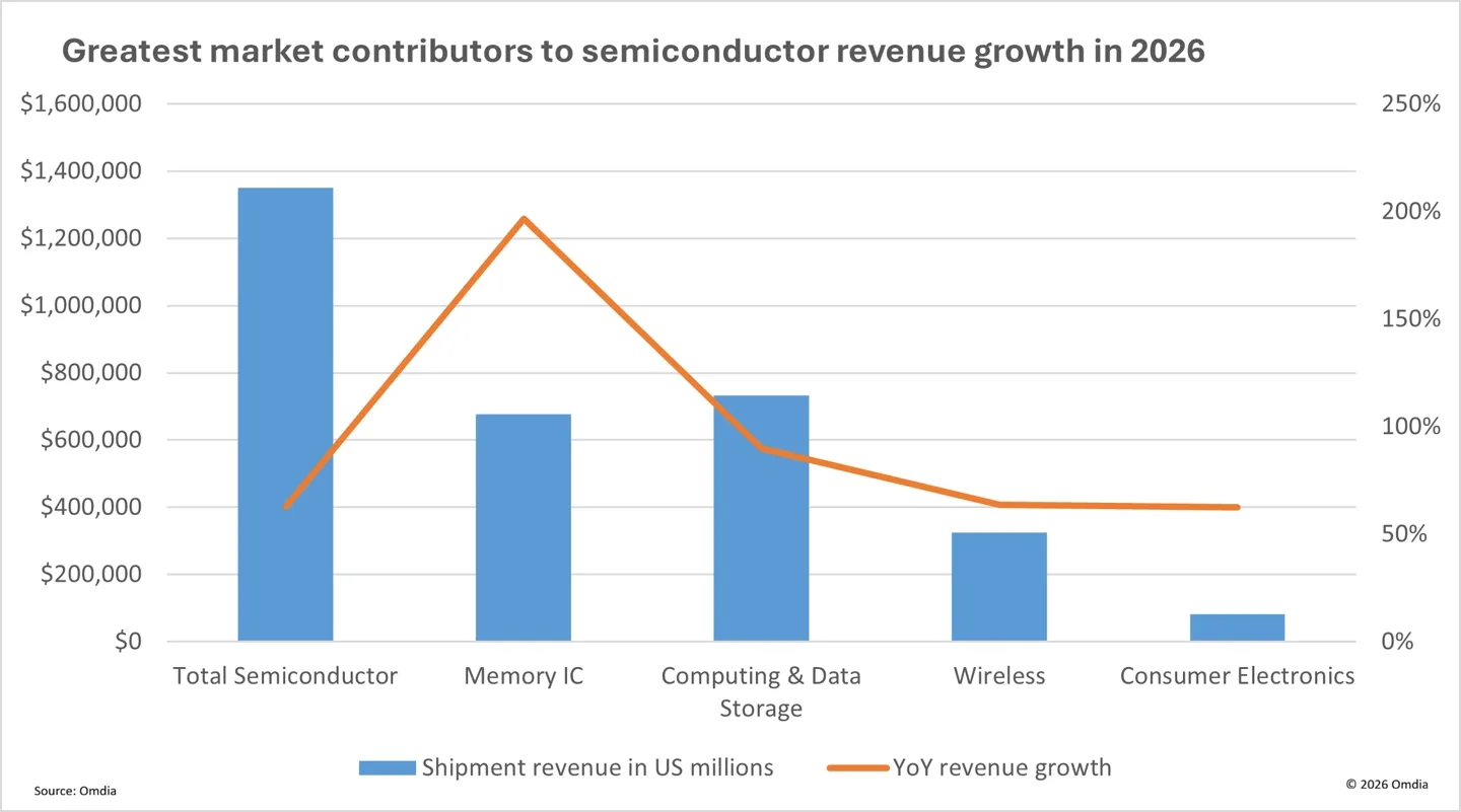 Creșterea veniturilor din semiconductori, stimulată de cererea pentru AI și blocajele de ofertă.