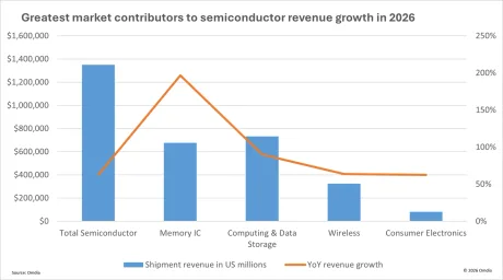 Creșterea veniturilor din semiconductori, stimulată de cererea pentru AI și blocajele de ofertă.