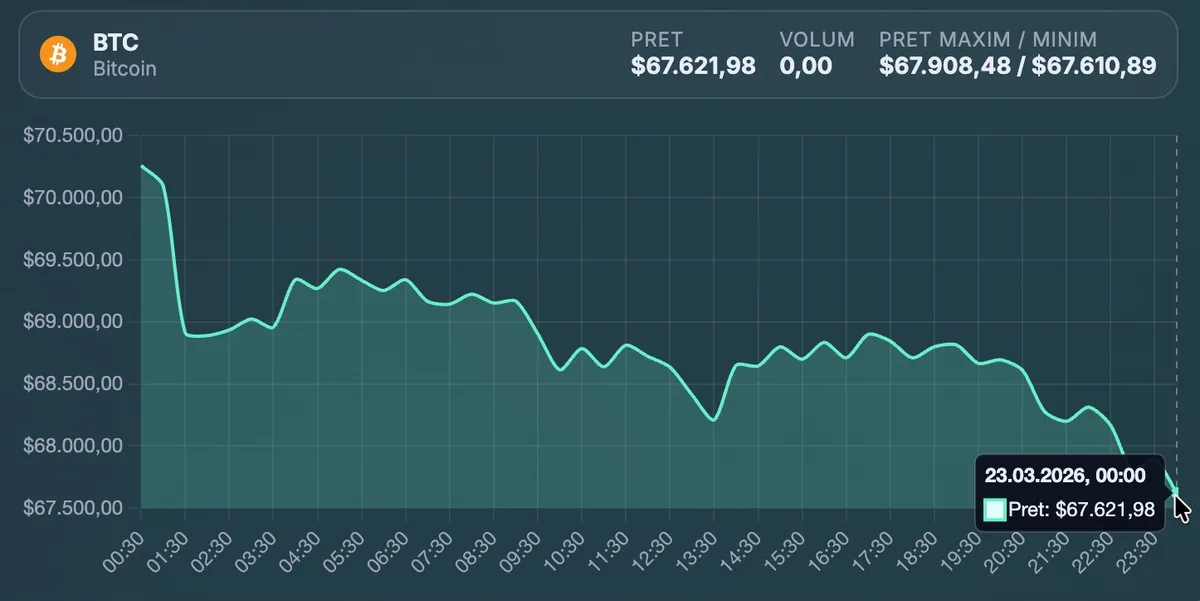 Graficul prețului Bitcoin arată o scădere sub 68.000 de dolari.
