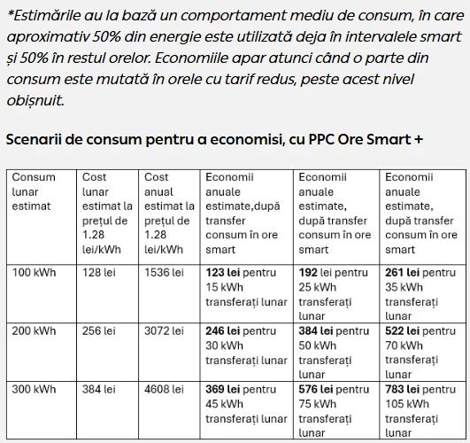 Estimări de consum pentru economii cu PPC Ore Smart +