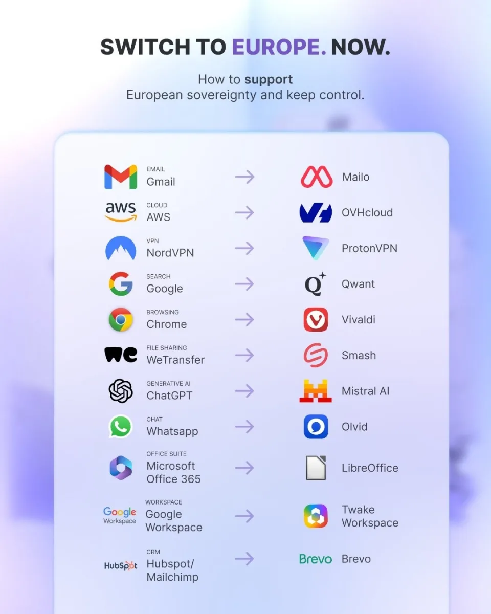 Alternativa europeană la servicii americane pentru utilizatori și companii