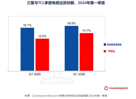 Grafic care compară livrările de televizoare între TCL și Samsung în 2026.