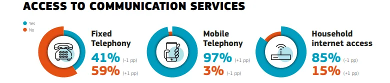 Accesul la telefonie mobilă în Europa este foarte ridicat.