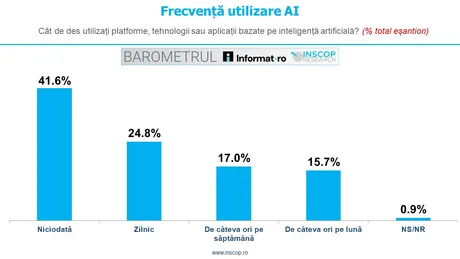 Grafica ilustrează frecvența utilizării tehnologiilor AI în România.
