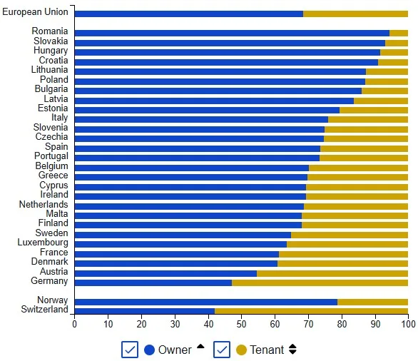 Grafic care arată procentul de proprietate în Uniunea Europeană.