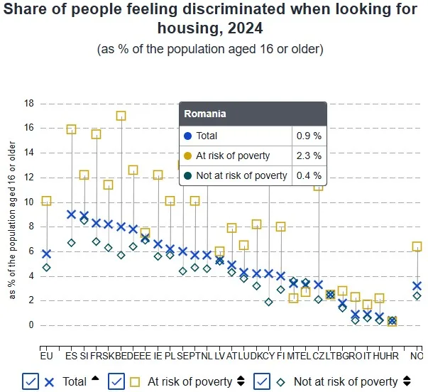 Grafic despre discriminarea în căutarea locuințelor în Europa.
