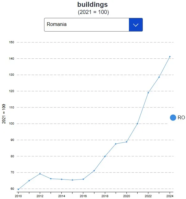 Grafic care ilustrează evoluția costurilor locuințelor în România.