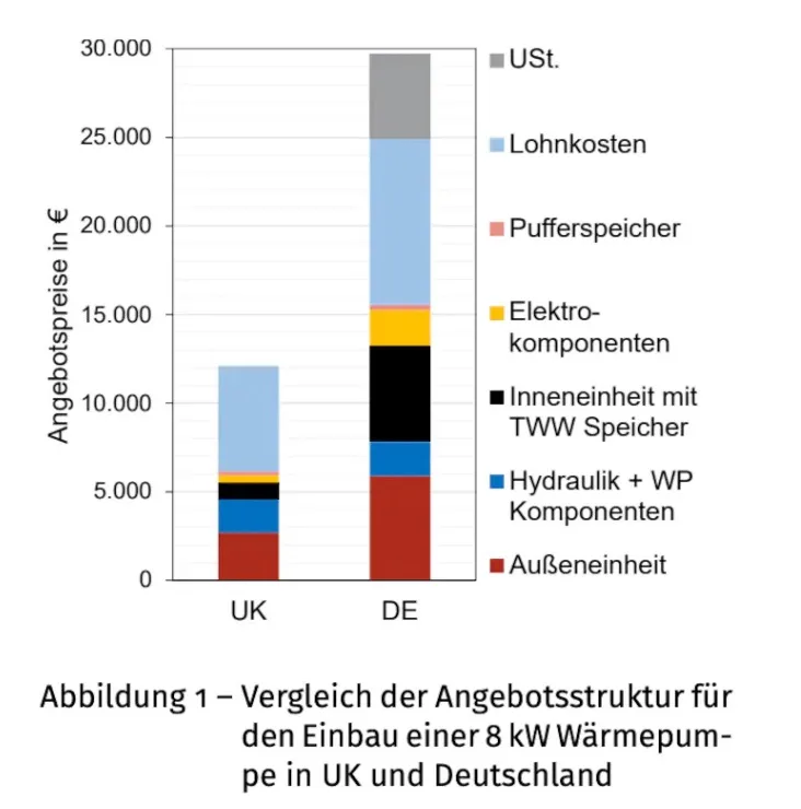 Compararea costurilor pompelor de căldură între Germania și Marea Britanie