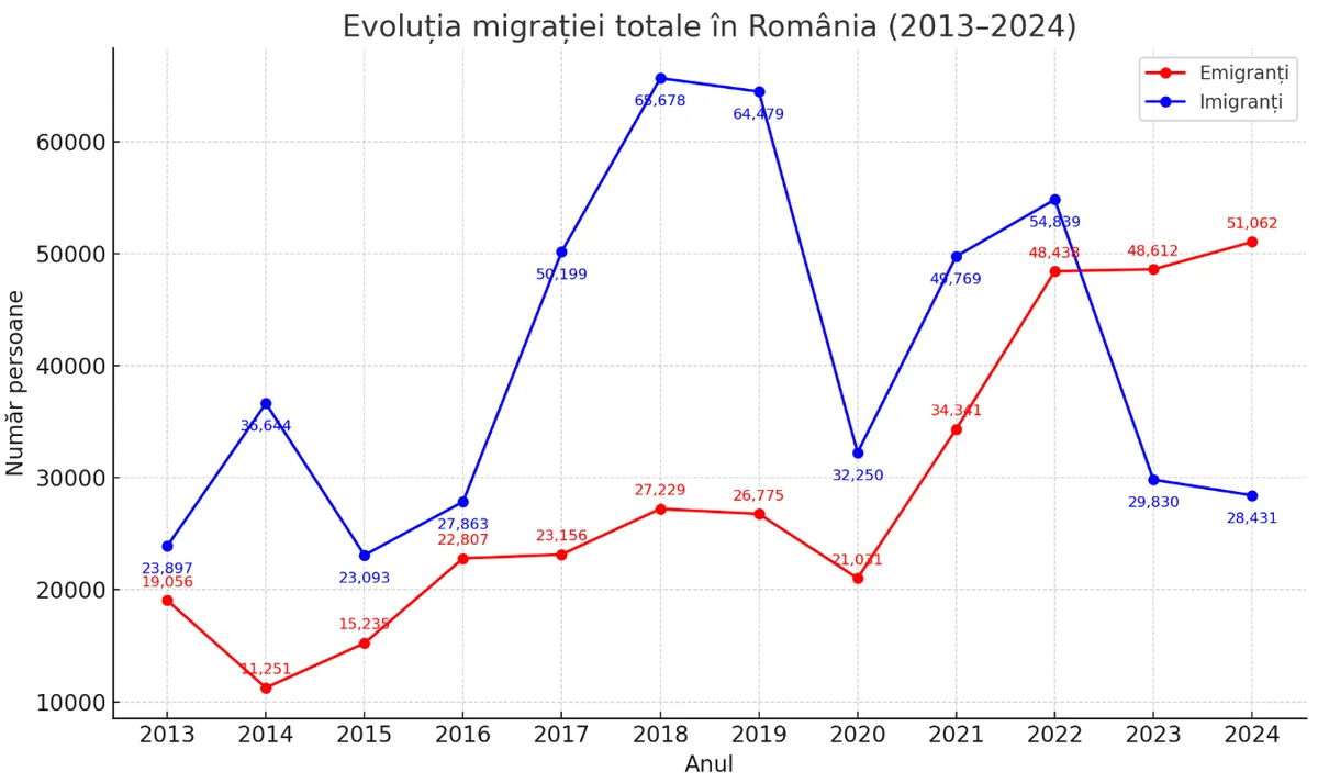 Evoluția migrației totale în România între 2013 și 2024
