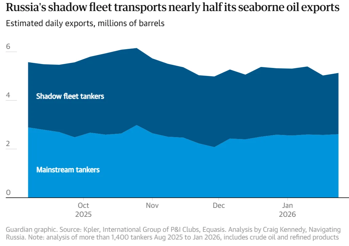 Grafic care ilustrează transporturile de petrol rusesc pe mare.