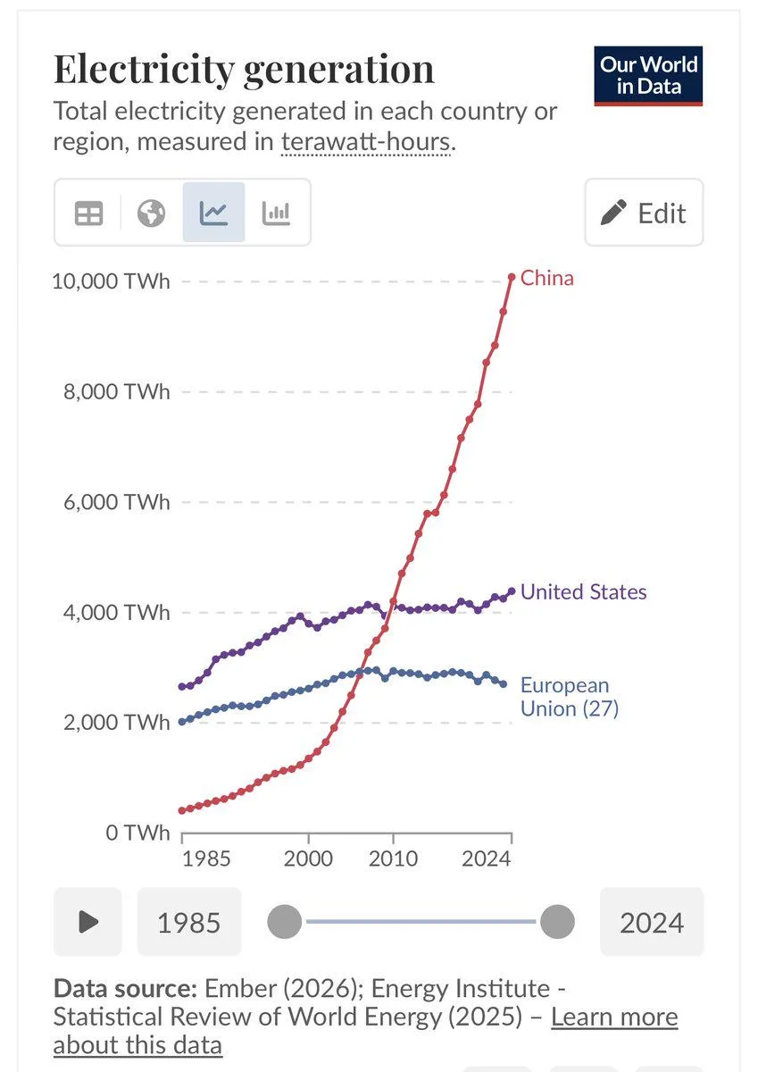Grafic care compară producția de electricitate între China, SUA și UE.