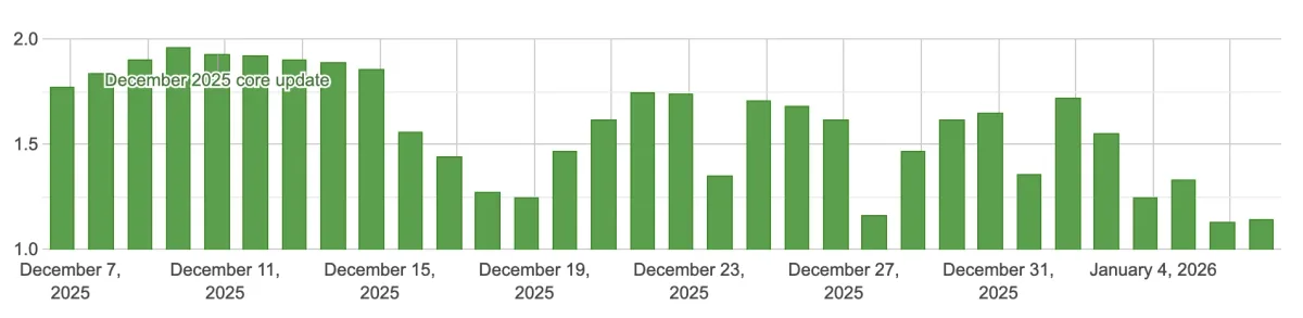Grafic care ilustrează fluctuațiile traficului organic în decembrie 2025 și ianuarie 2026.