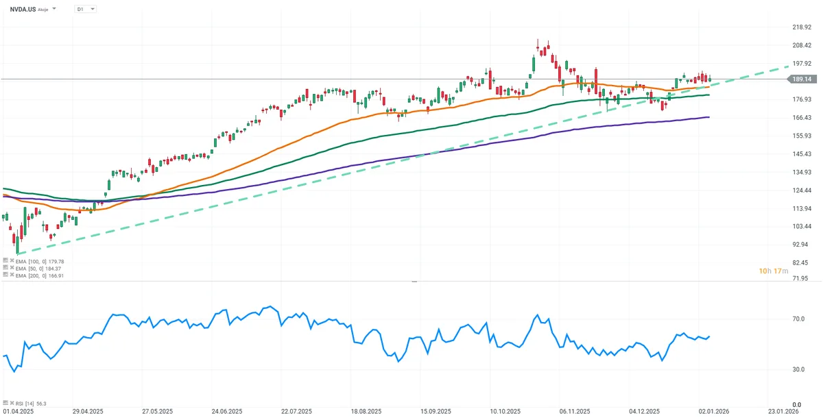 Evoluția acțiunilor NVIDIA pe piața de tehnologie.