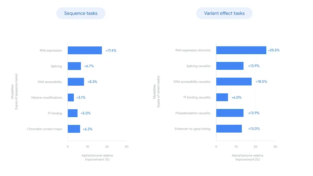 Grafice care ilustrează îmbunătățirile aduse de AlphaGenome în analiza ADN-ului.