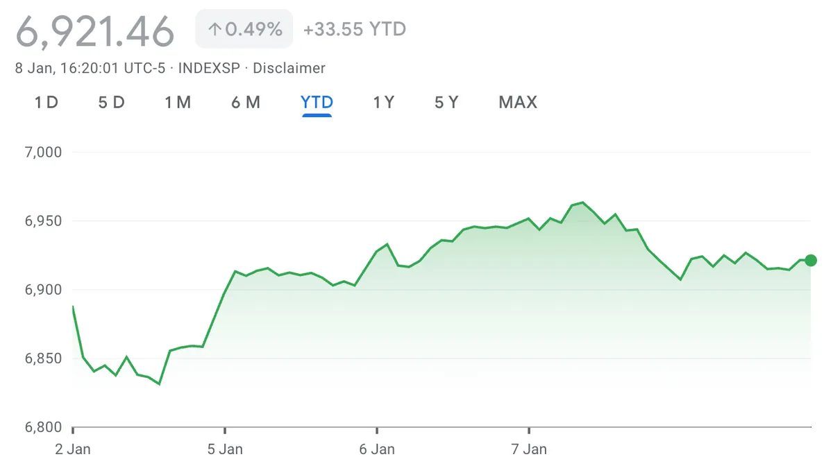 Graficul indicelui bursier S&P 500 cu variații minime în ultima săptămână.