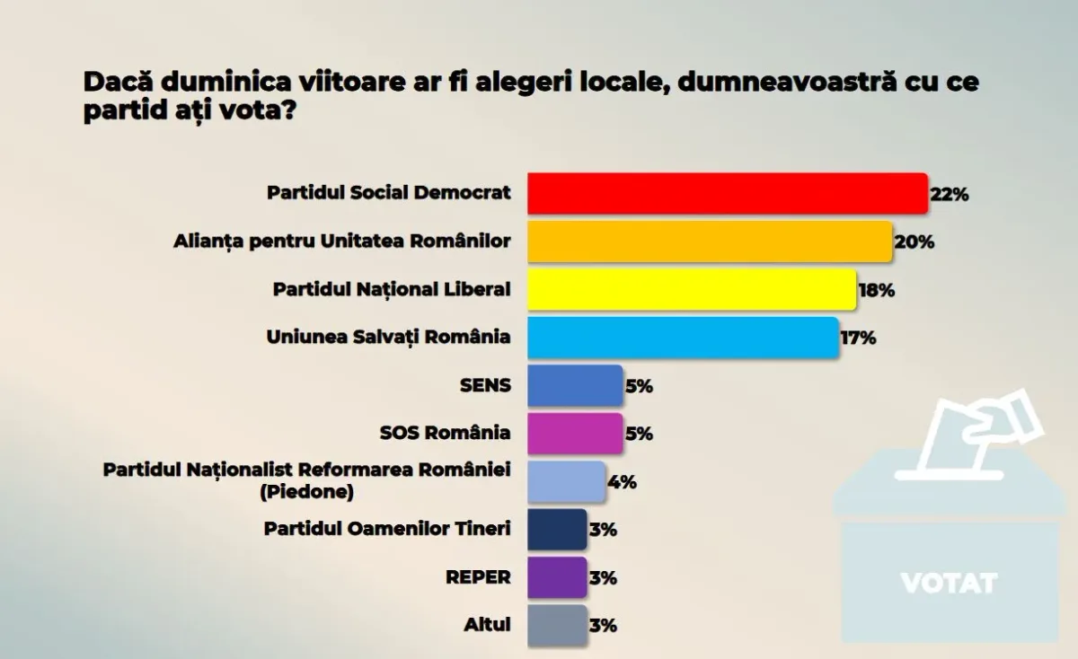 Grafic cu intențiile de vot pentru alegerile locale în București.