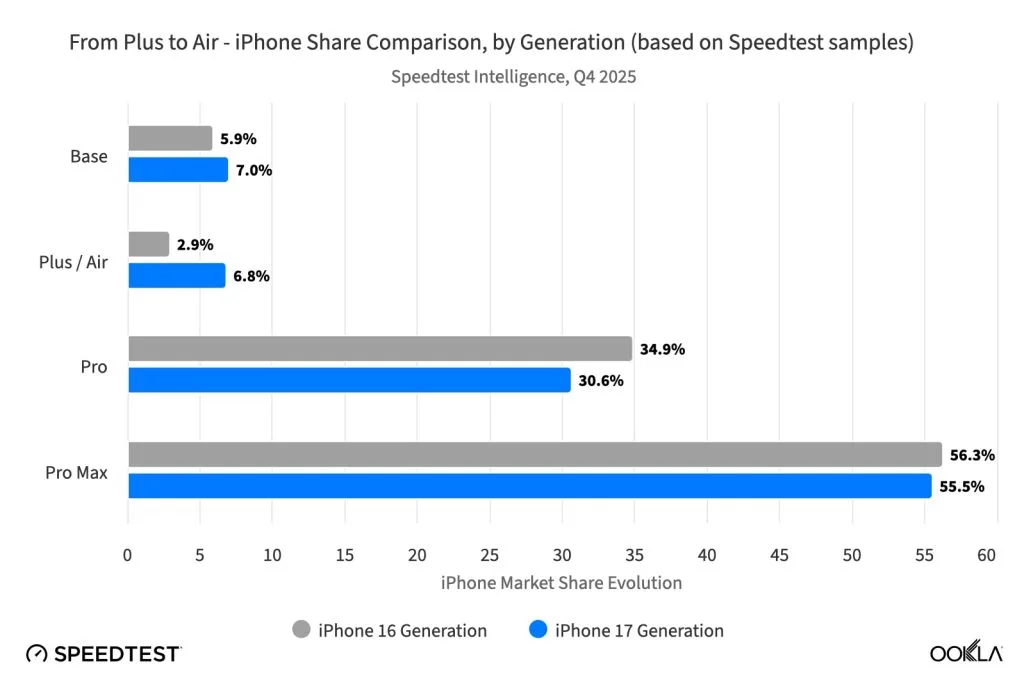 Compararea popularității iPhone 16 Plus și Air în 2025