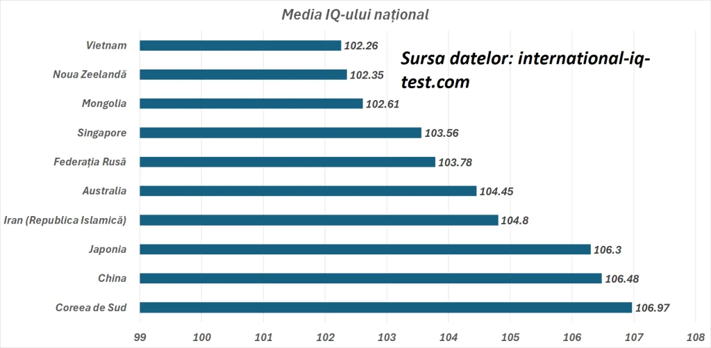 Grafic care arată media IQ-ului național pe țări, inclusiv România.