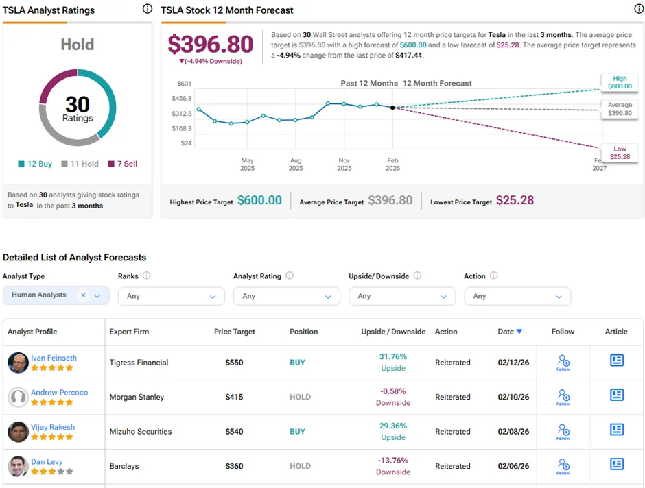 Previziuni pentru acțiunile Tesla pe termen de 12 luni.