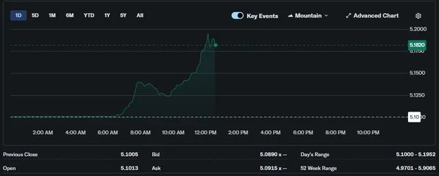 Evoluția cursului valutar euro-leu pe piața interbancară.