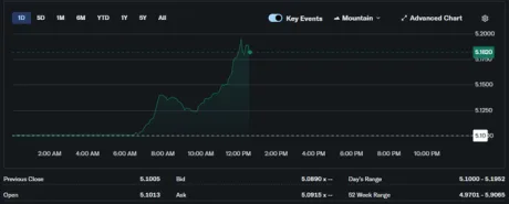 Evoluția cursului valutar euro-leu pe piața interbancară.