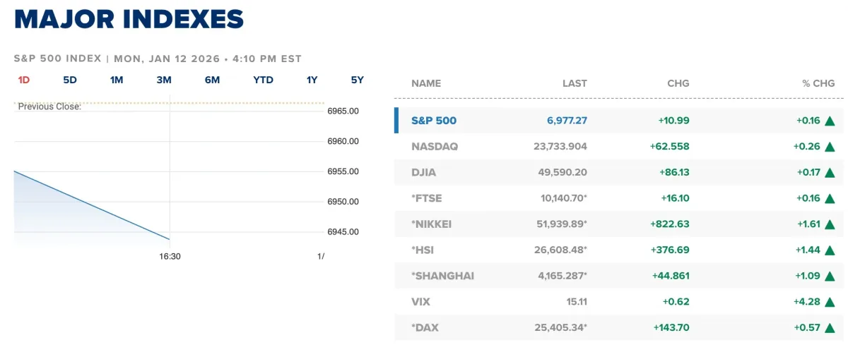 Indicele S&P 500 a atins un nou maxim istoric.