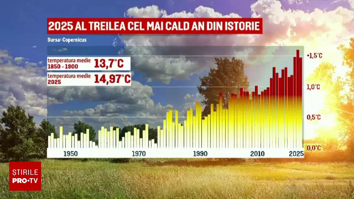 Grafic care ilustrează creșterea temperaturilor globale până în 2025.