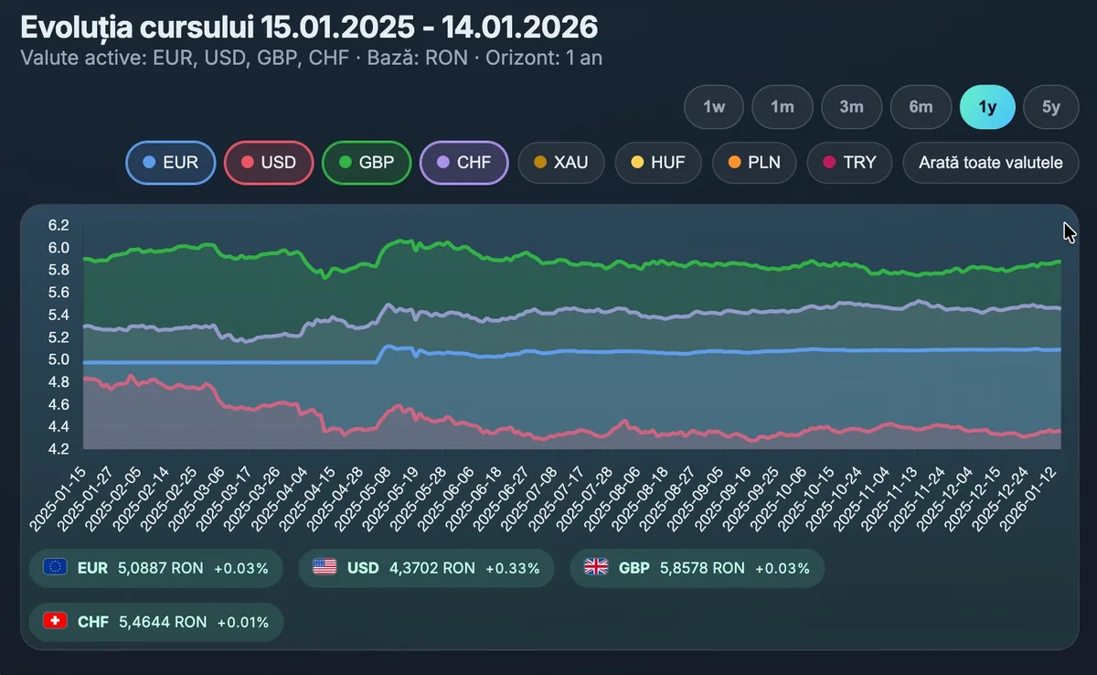 Evoluția cursului valutar pentru euro și alte monede în perioada recentă.