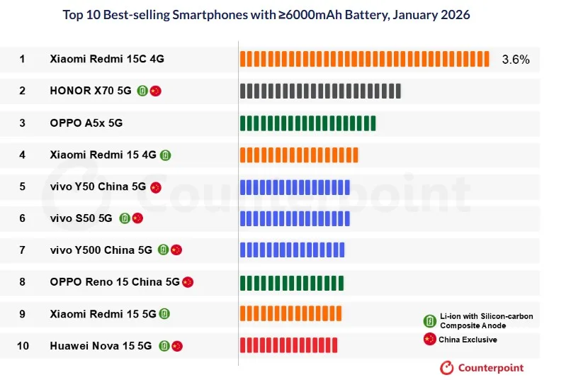 Topul celor mai vândute smartphone-uri cu baterii mari în 2026